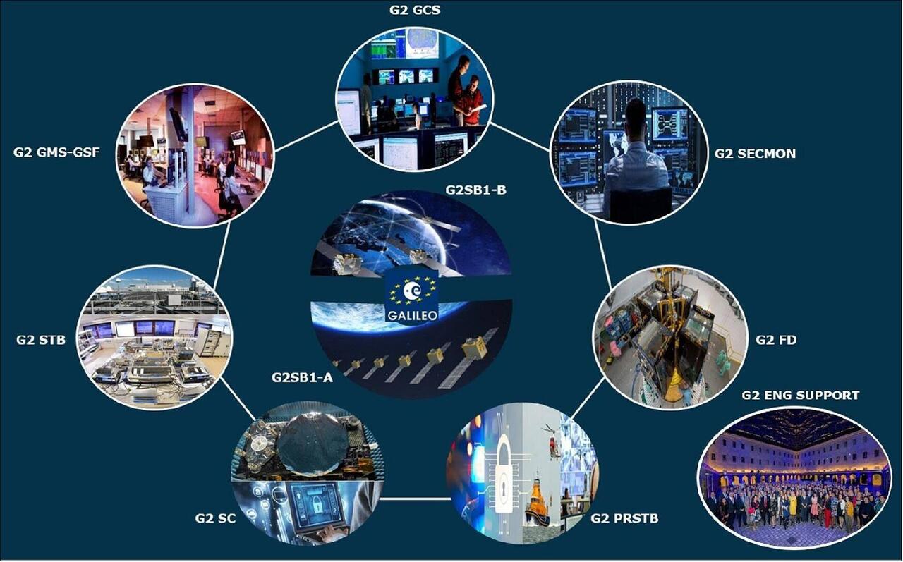 Galileo navigation satellite, European Union
