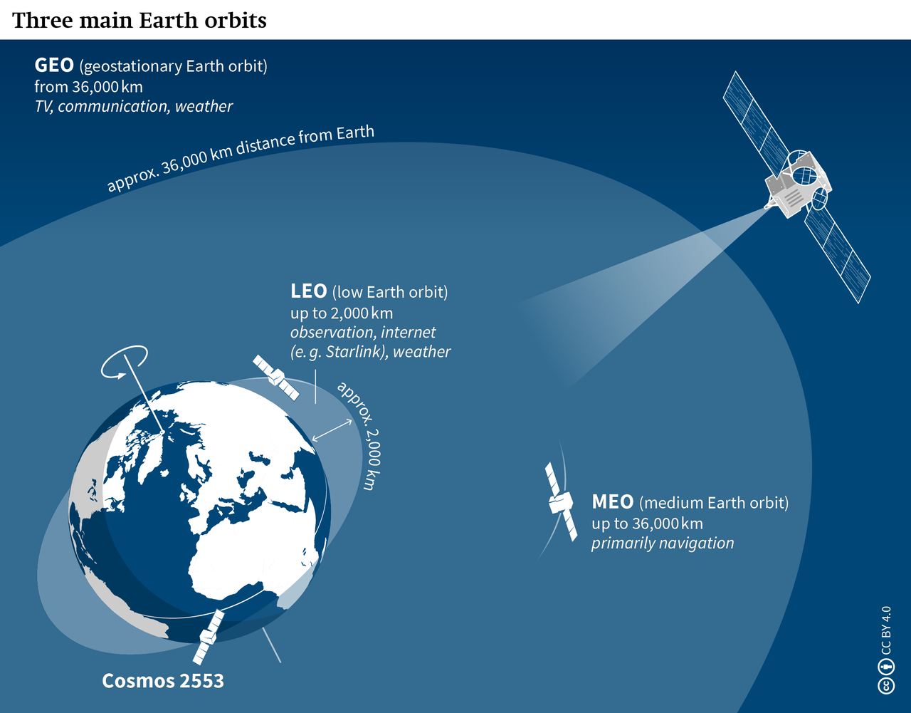 Earth orbits where Russia is alleged to be developing a nuclear ASAT